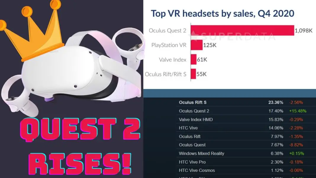 The Rise Of VR Industry And Oculus Quest 2 Shine The Most!_